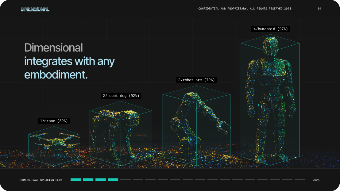 Slide — Dimensional integrates with any embodiment: point-cloud humanoid and quadruped robots on a dark grid.